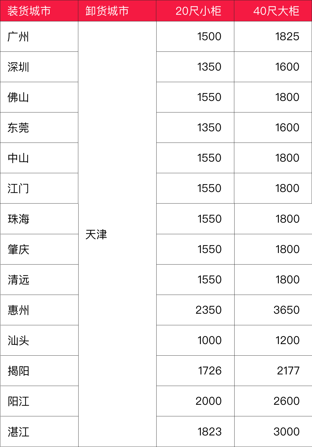 海運價格一覽表|10月廣東多個城市到天津海運價格如下