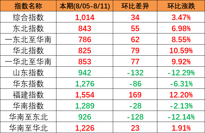 區(qū)域指數(shù)“三漲三跌” 中國(guó)內(nèi)貿(mào)集運(yùn)指數(shù)環(huán)比上漲34點(diǎn)