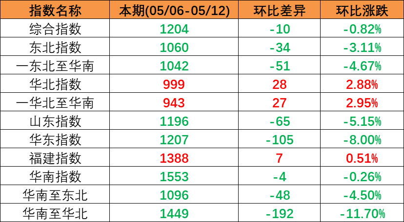 市場持續(xù)下行，本期（2023年5月06日至5月12日）中國內(nèi)貿(mào)集裝箱運價指數(shù)環(huán)比同比下跌