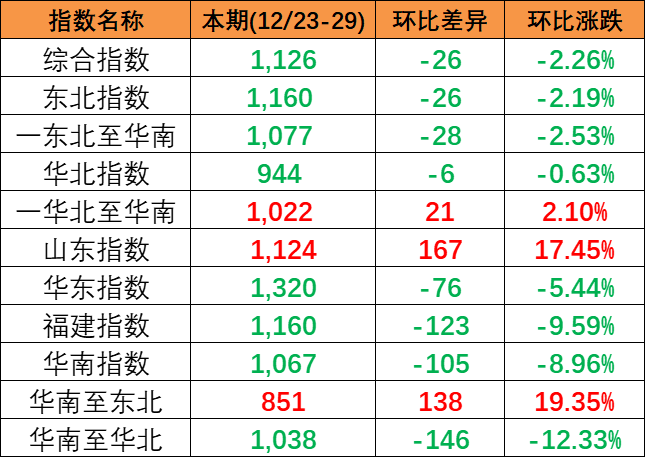 2023年12月23~29日內(nèi)貿(mào)集裝箱運價指數(shù)環(huán)比小幅下跌報1126點