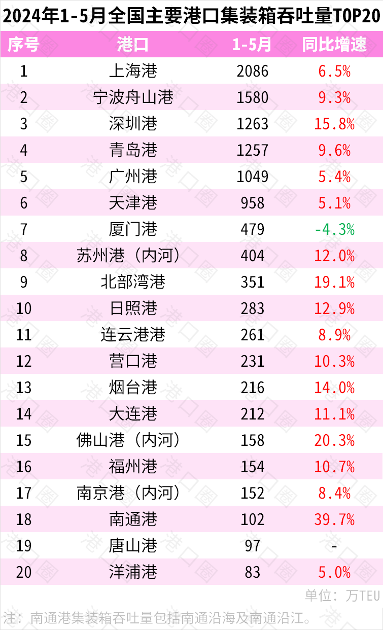 2024年1-5月全國主要港口貨物、集裝箱吞吐量