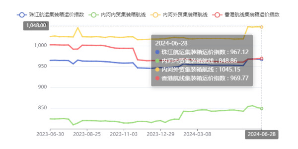 西江洪水致外來貨物減少，珠江航運綜合運價指數(shù)報收948.97