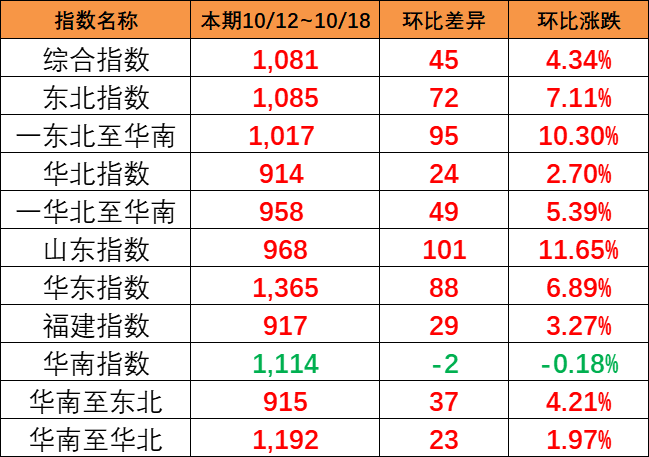 海運旺季跡象呈現(xiàn)，本期（10月12~18日）中國內貿集運指數(shù)報1081點