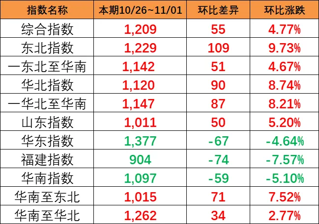 上漲！本期（10月26~11月1日）中國內貿集運指數(shù)上漲4.77%