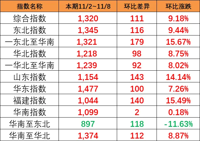 本期（11/2~8）中國內貿集運指數(shù)“大幅上漲”