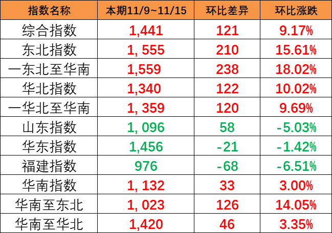 持續(xù)大幅上漲，本期（11/9~11/15）中國內貿集運指數(shù)大漲121點