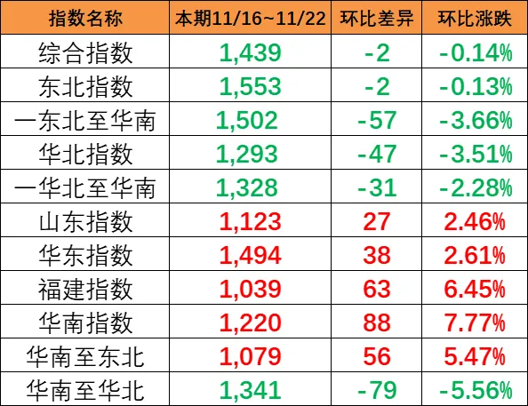 本期（11月16~22日）中國內貿集運指數(shù)報1439點，環(huán)比下跌2點