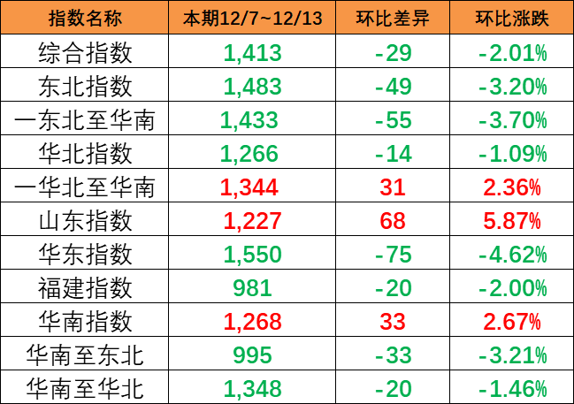 本期（12/7~12/13）中國內貿集裝箱運價指數(shù)下跌2.01%