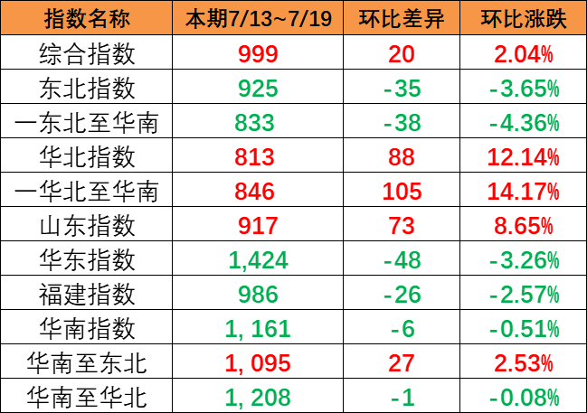 持續(xù)上漲，本期（7月13~19日）中國內(nèi)貿(mào)集運(yùn)指數(shù)報(bào)999點(diǎn)