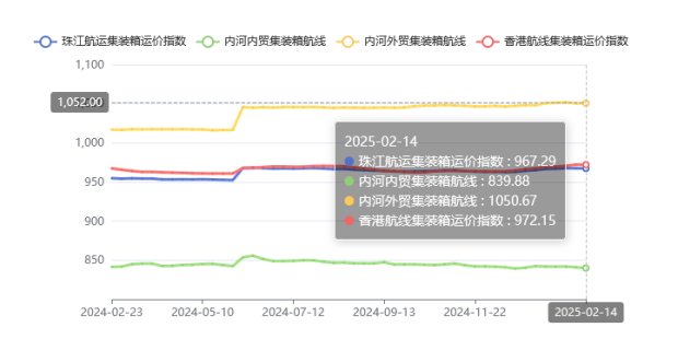 集裝箱航線運價整體維穩(wěn)，2025年第五期珠江航運指數(shù)小幅下跌