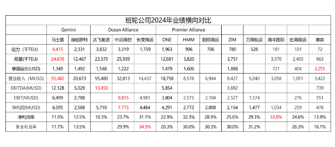 從財報看，2024年全球集裝箱海運(yùn)公司誰才是真正的王者？