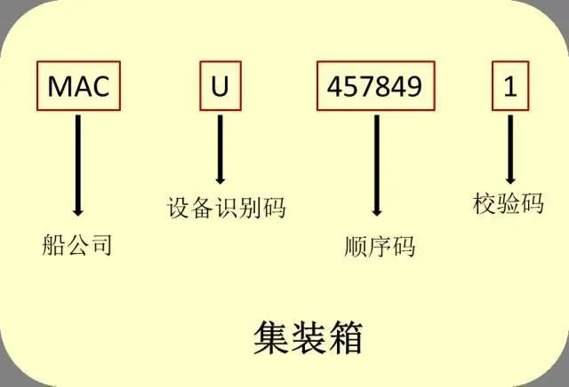 識箱號，通內(nèi)貿(mào)：解讀集裝箱的“身份證”密碼