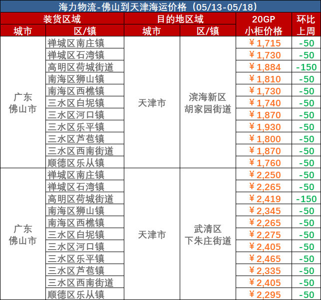 5月13日~05月18日佛山到天津內(nèi)貿(mào)海運(yùn)集裝箱運(yùn)費(fèi)報價