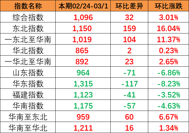 流向指數(shù)全線上漲，本期中國(guó)內(nèi)貿(mào)集裝箱運(yùn)價(jià)指數(shù)報(bào)1096點(diǎn)