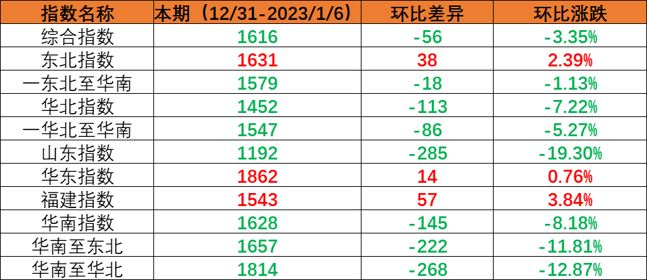 內(nèi)貿(mào)集裝箱運輸市場需求小幅回落，本期（2022年12月31日至2023年1月6日）中國內(nèi)貿(mào)集裝箱運價指數(shù)環(huán)比下跌