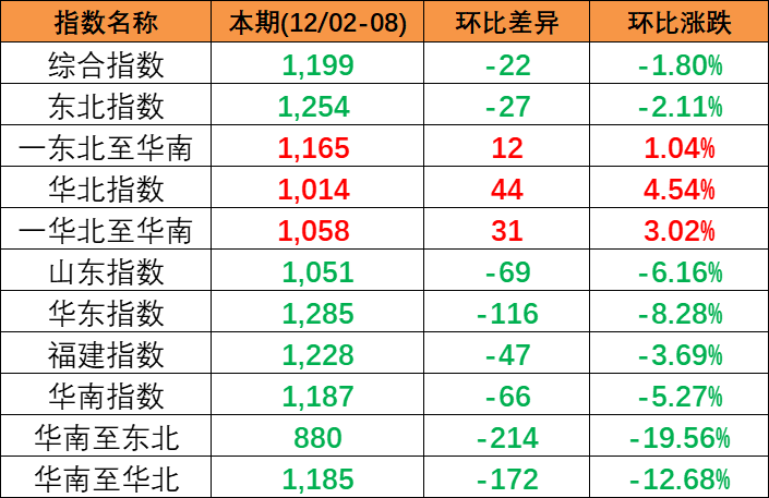 2023年12月2~8日本期中國內(nèi)貿(mào)集裝箱運(yùn)價指數(shù)小幅下跌報(bào)1199點(diǎn) 