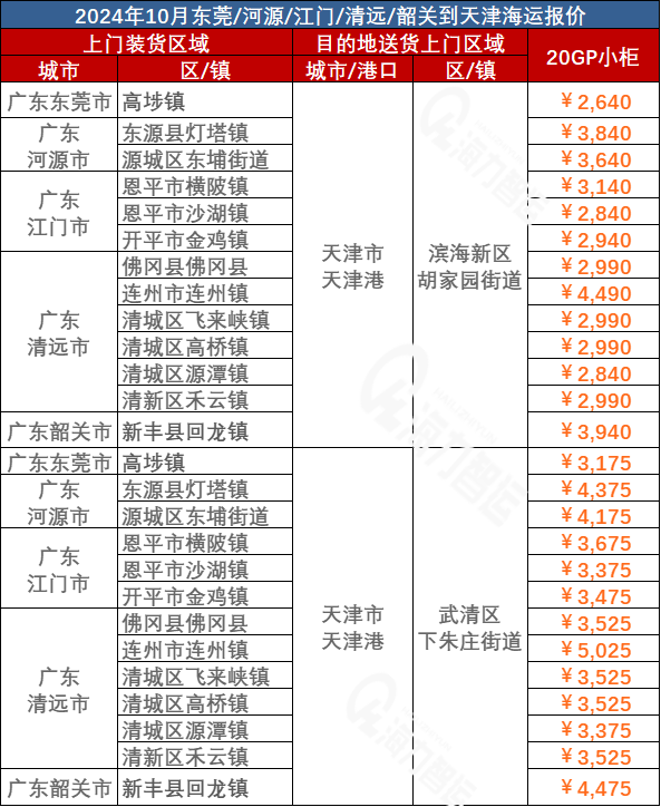 河源、江門、清遠(yuǎn)、韶關(guān)、東莞到天津海運(yùn)價格